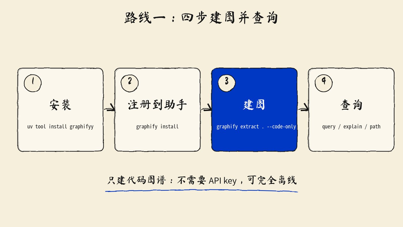Graphify 部署教程:把代码库变成知识图谱,再用 Docker 在 VPS 上开成 MCP 服务 Graphify 部署教程:把代码库变成知识图谱,再用 Docker 在 VPS 上开成 MCP 服务