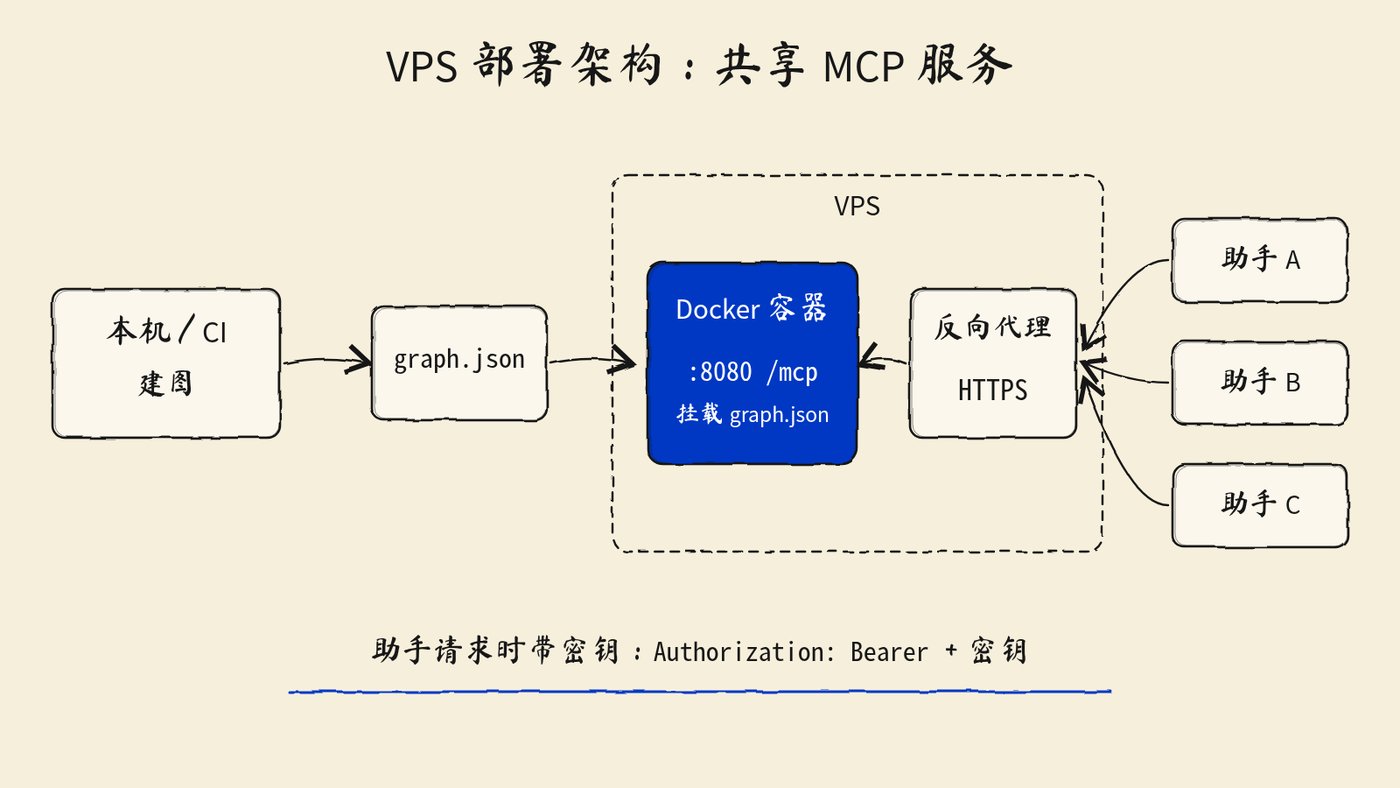 Graphify 部署教程:把代码库变成知识图谱,再用 Docker 在 VPS 上开成 MCP 服务 Graphify 部署教程:把代码库变成知识图谱,再用 Docker 在 VPS 上开成 MCP 服务