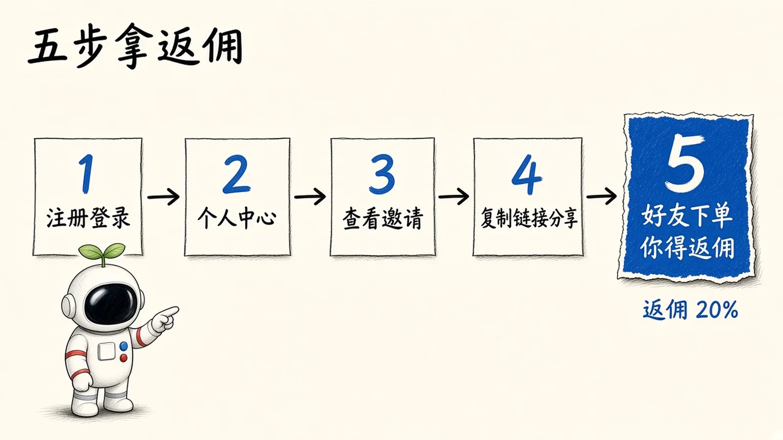 科技喵仔数卡铺梯子🪜vpn拿返佣白嫖套餐 科技喵仔数卡铺梯子🪜vpn拿返佣白嫖套餐