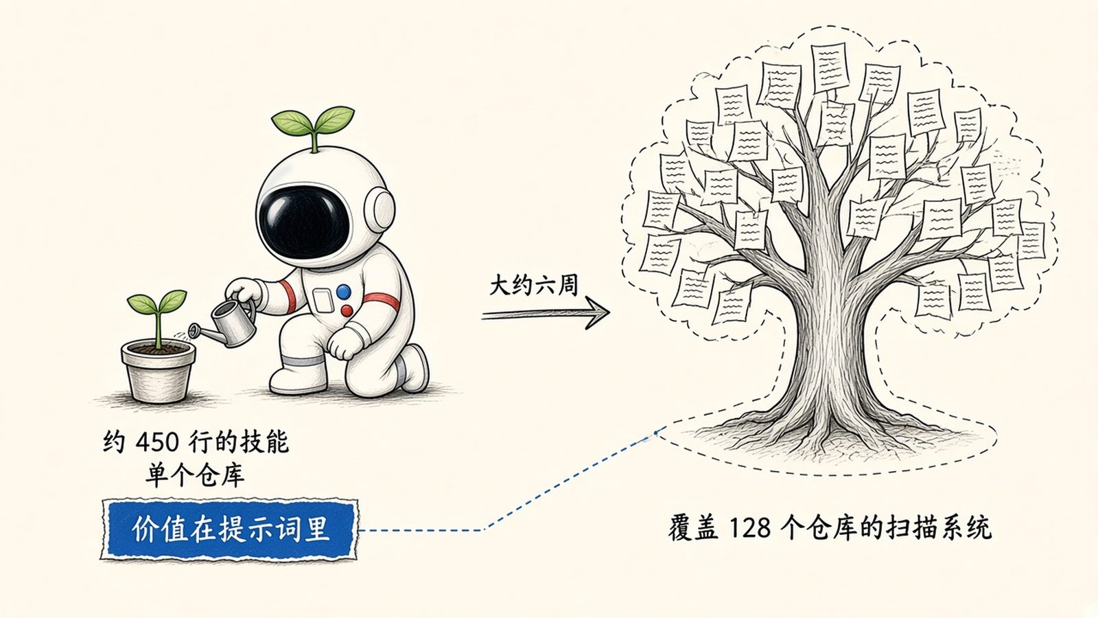 让 AI 编程助手当安全审计员:拆解 Cloudflare 开源的 security-audit-skill 让 AI 编程助手当安全审计员:拆解 Cloudflare 开源的 security-audit-skill