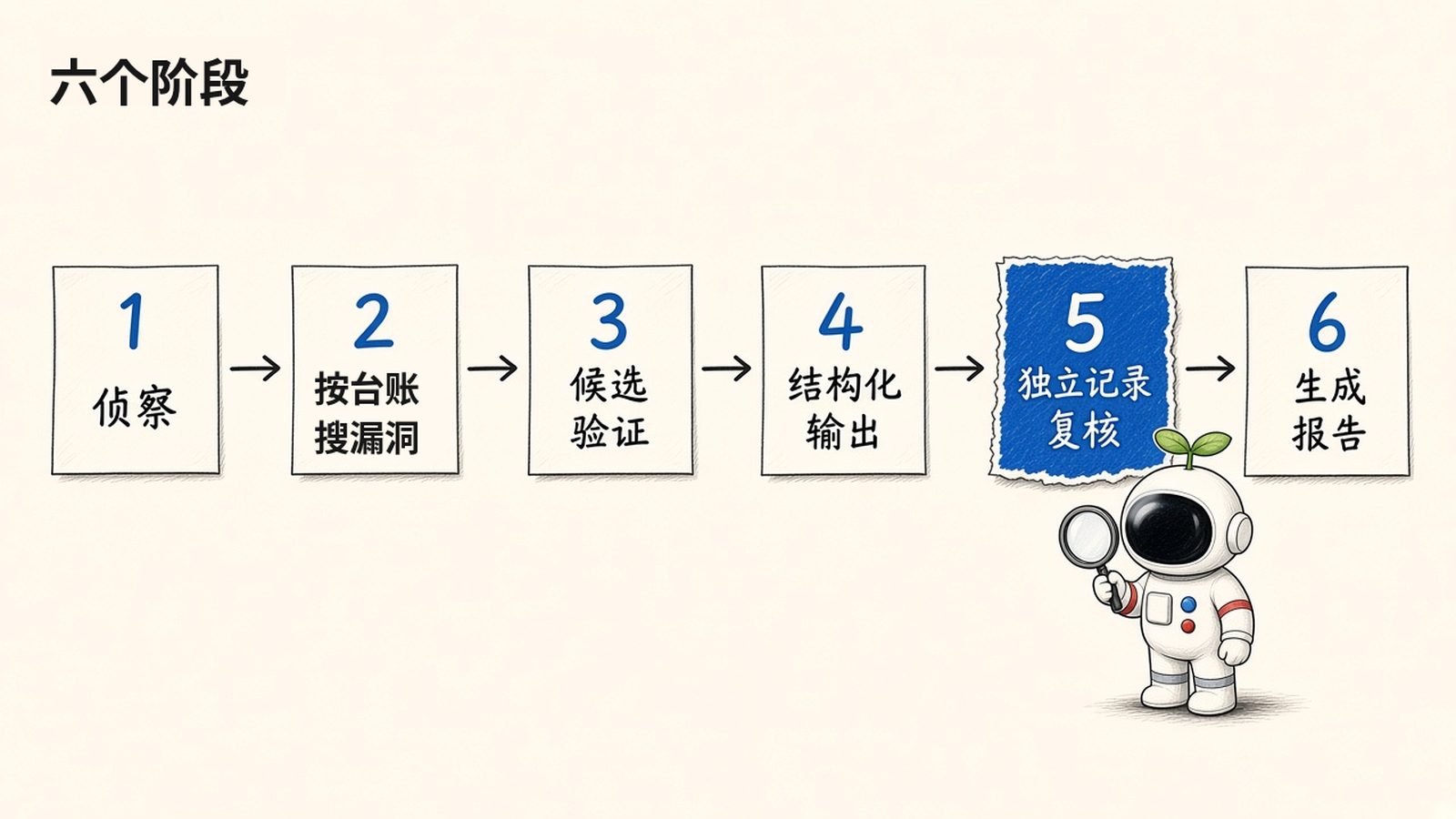 让 AI 编程助手当安全审计员:拆解 Cloudflare 开源的 security-audit-skill 让 AI 编程助手当安全审计员:拆解 Cloudflare 开源的 security-audit-skill