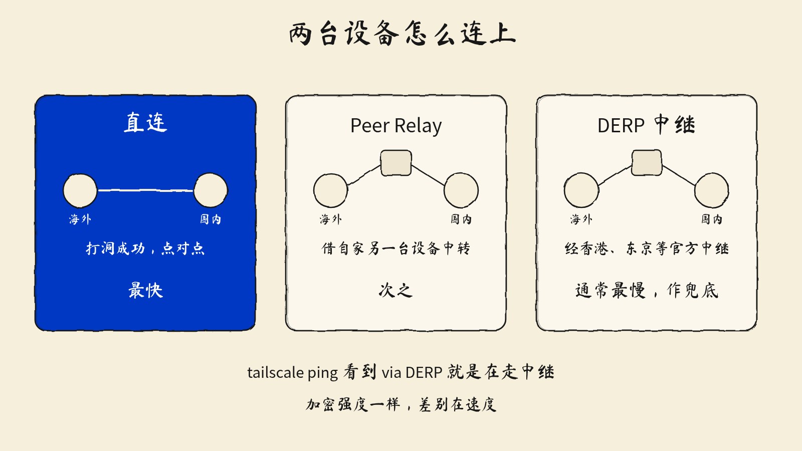 海外回国加速教程:用 Tailscale 把国内家里的电脑变成出口节点 海外回国加速教程:用 Tailscale 把国内家里的电脑变成出口节点