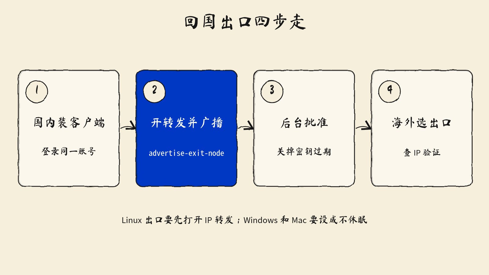 海外回国加速教程:用 Tailscale 把国内家里的电脑变成出口节点 海外回国加速教程:用 Tailscale 把国内家里的电脑变成出口节点