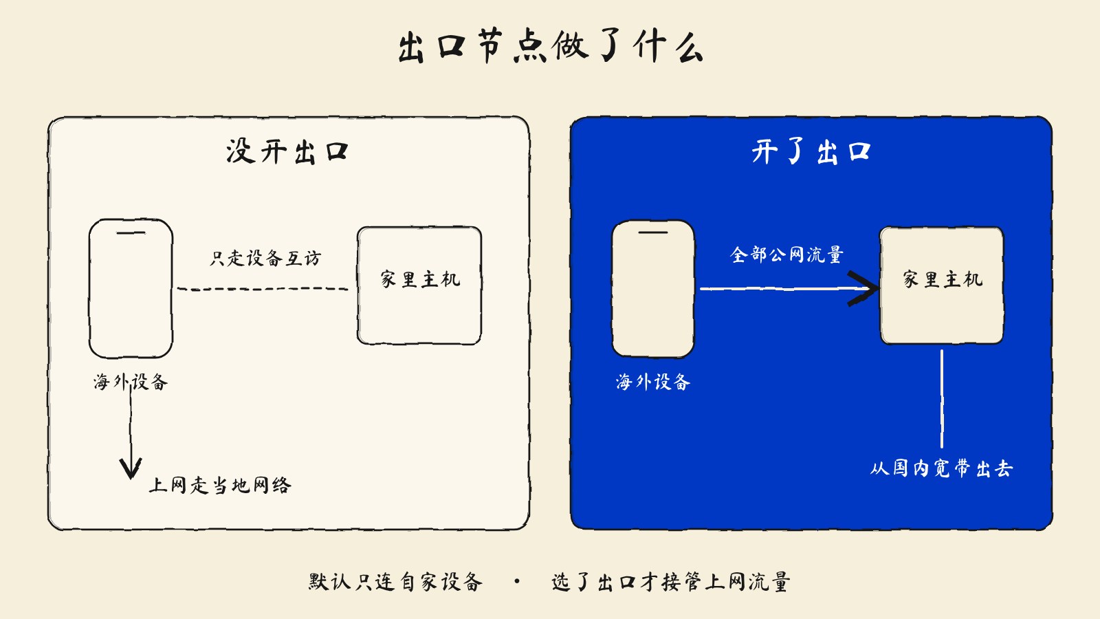 海外回国加速教程:用 Tailscale 把国内家里的电脑变成出口节点 海外回国加速教程:用 Tailscale 把国内家里的电脑变成出口节点