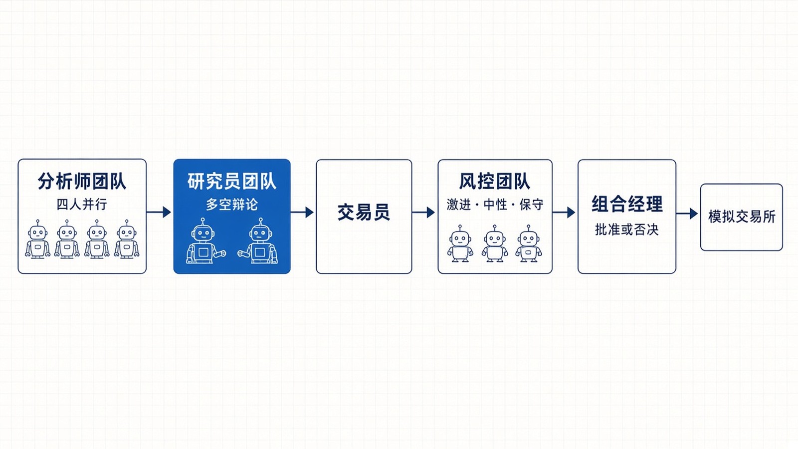 TradingAgents 拆解:11.6 万 star 的开源多智能体交易框架,让 AI 分析师开会做研究 TradingAgents 拆解:11.6 万 star 的开源多智能体交易框架,让 AI 分析师开会做研究