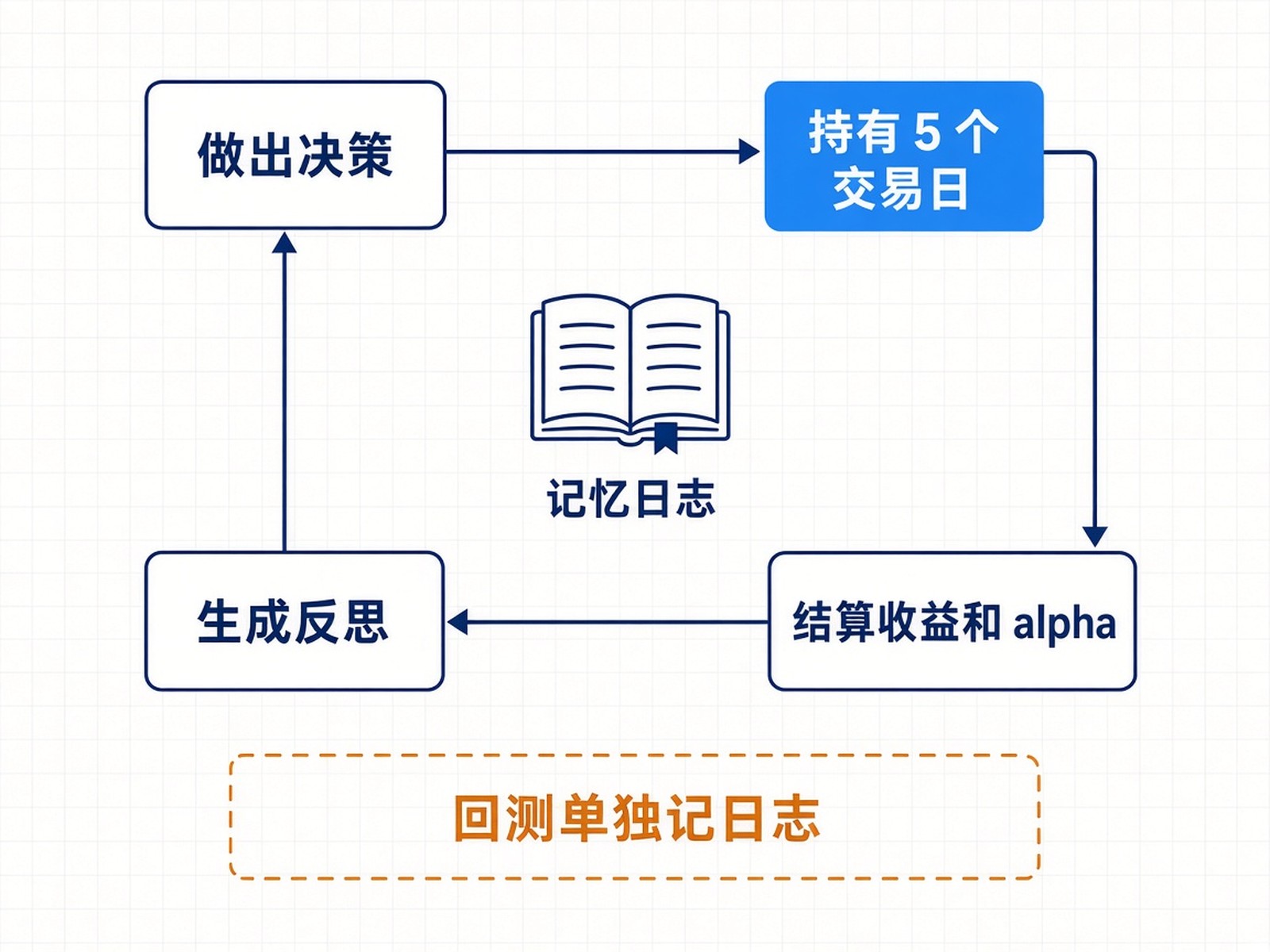 TradingAgents 拆解:11.6 万 star 的开源多智能体交易框架,让 AI 分析师开会做研究 TradingAgents 拆解:11.6 万 star 的开源多智能体交易框架,让 AI 分析师开会做研究